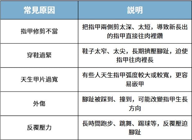 腳趾甲痛又醜,是嵌甲還是灰指甲?一篇搞懂原因、症狀與正確處理 腳趾甲痛又醜,是嵌甲還是灰指甲?一篇搞懂原因、症狀與正確處理