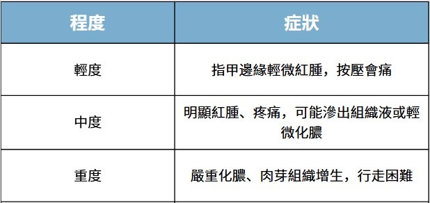 腳趾甲痛又醜,是嵌甲還是灰指甲?一篇搞懂原因、症狀與正確處理 腳趾甲痛又醜,是嵌甲還是灰指甲?一篇搞懂原因、症狀與正確處理