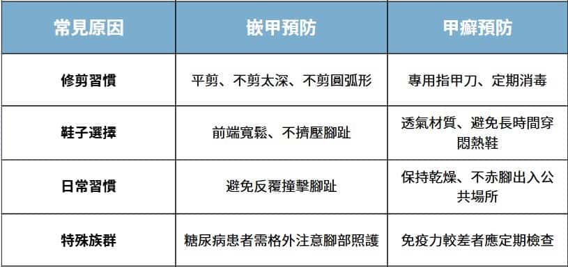 腳趾甲痛又醜,是嵌甲還是灰指甲?一篇搞懂原因、症狀與正確處理 腳趾甲痛又醜,是嵌甲還是灰指甲?一篇搞懂原因、症狀與正確處理